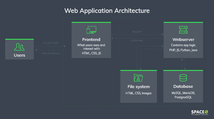 Web Application Architecture